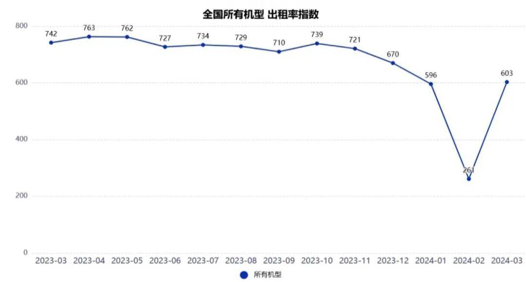 2024年3月升降工作平台租赁行业出租率指数