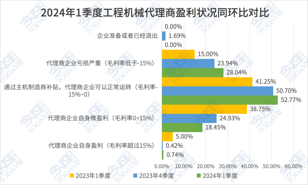 图 1 2024年一季度中国工程机械代理商盈利状况分布同环比对比