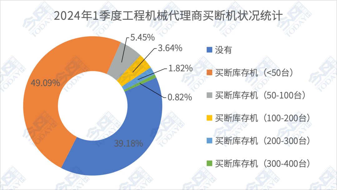 图2 2024年一季度中国工程机械代理商不同买断情况分布对比