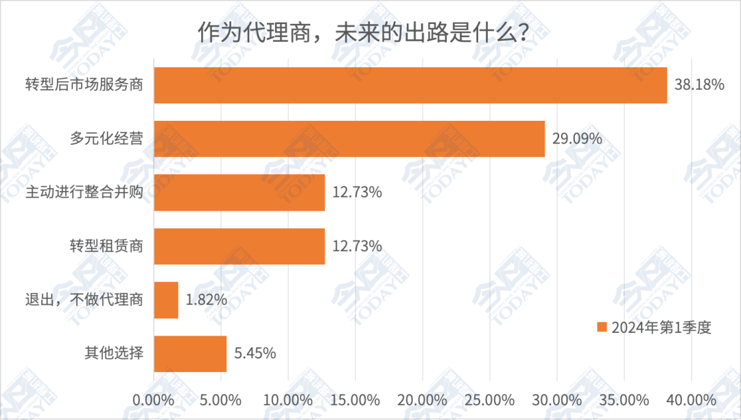 图 5 2024年一季度中国工程机械代理商未来出路选择分布