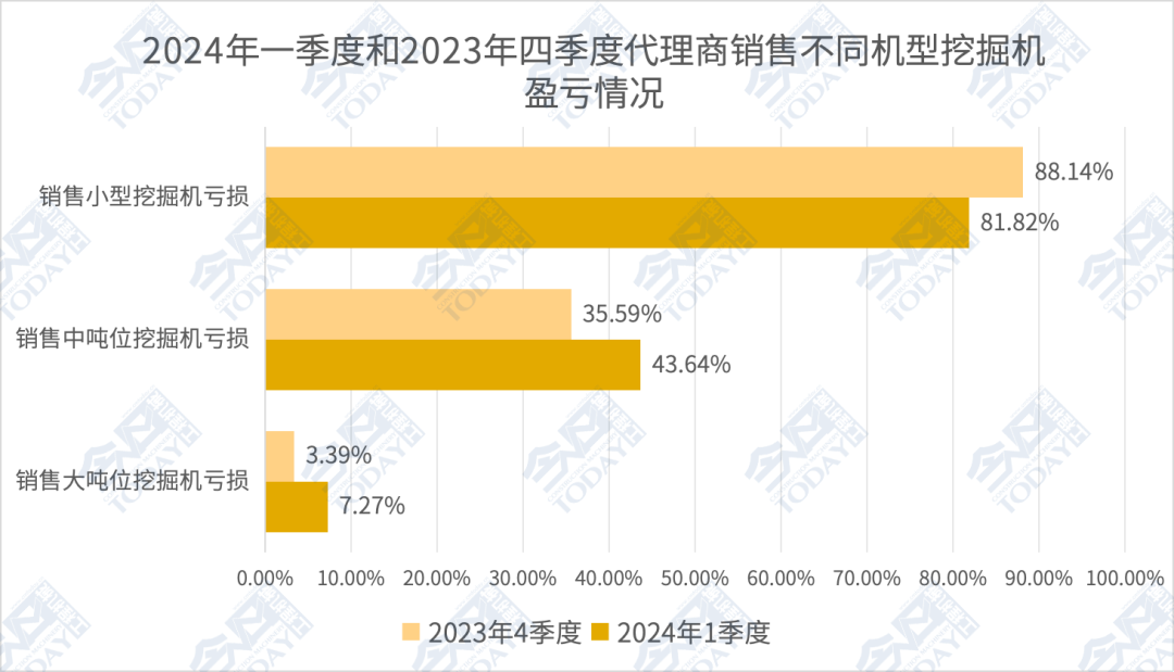 图 3 2024年一季度和2023年四季度中国工程机械代理商销售不同机型挖掘机亏损情况对比