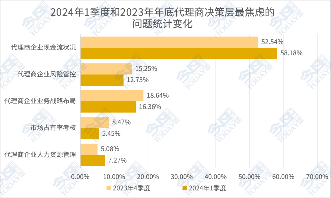 图 4 2024年一季度和2023年四季度中国工程机械代理商决策层焦虑问题选择对比