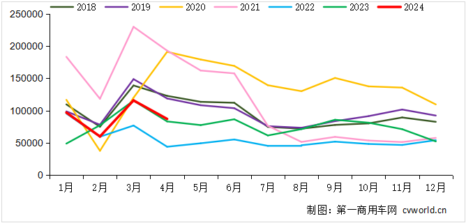 2018-2024年我国重卡市场销量月度走势图（单位：辆）