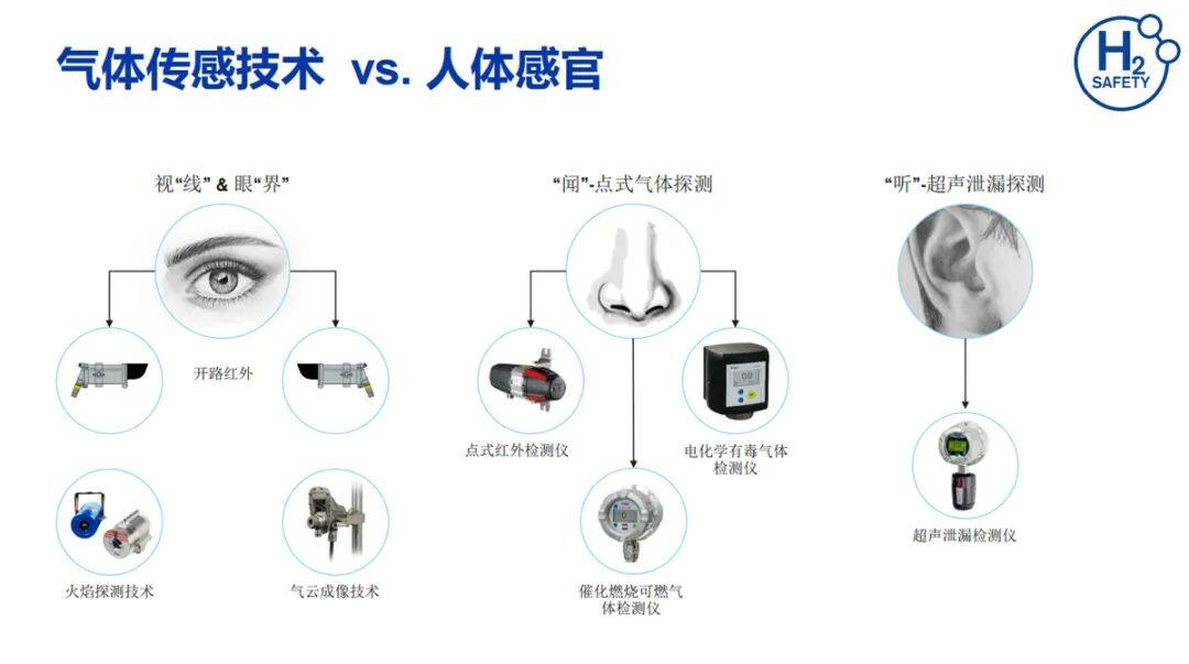 气体传感技术 vs.人体感官