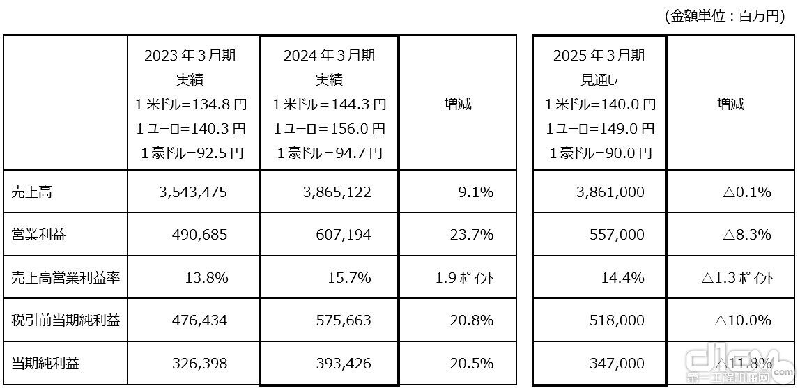 小松2023年财年财务业绩摘要