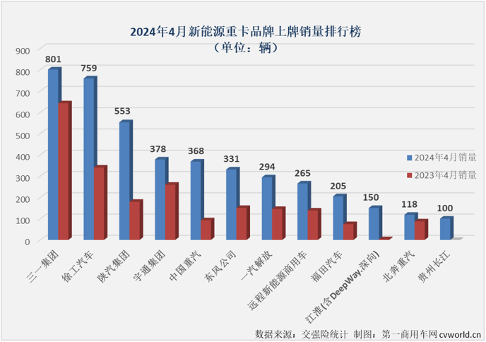 注：上图为新能源重卡底盘生产厂家销量，改装厂家销量未单独列出，下同。其中江淮4月销售的新能源重卡有132辆为DeepWay.深向新能源重卡