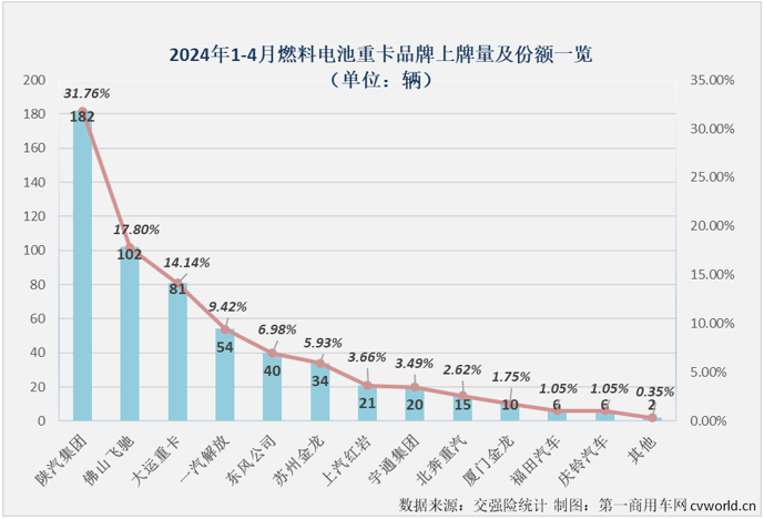 注：上图为燃料电池重卡底盘生产厂家销量，改装厂家销量未单独列出