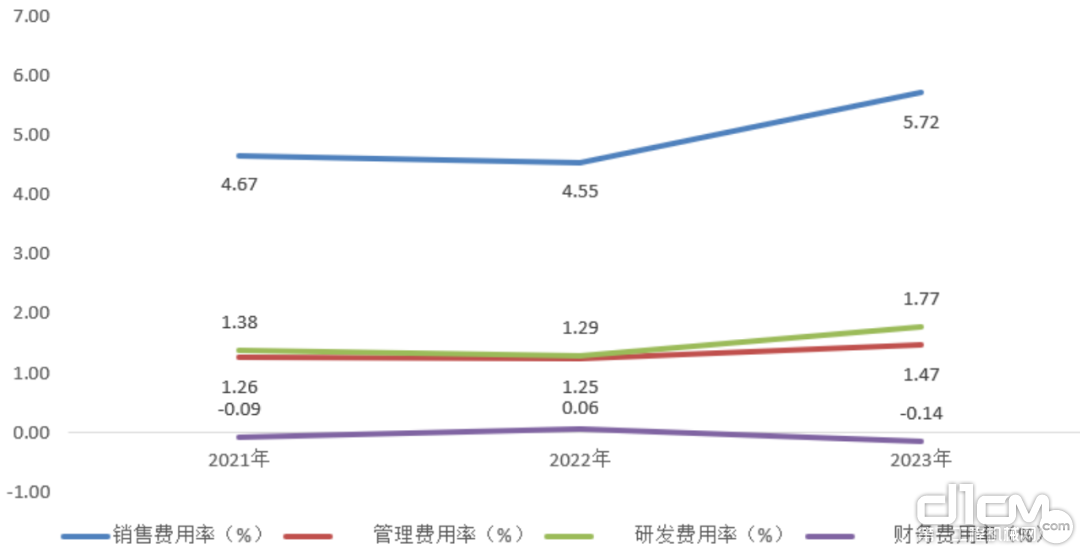 同力股份近三年期间费用率情况