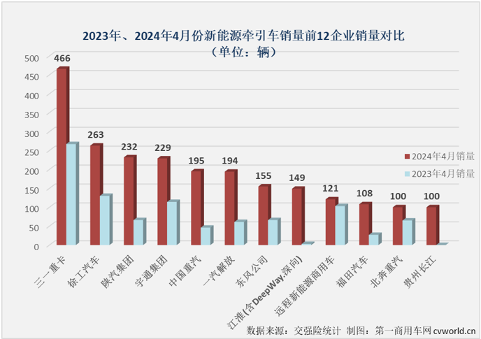 注：江淮4月份销售的新能源牵引车有132辆为DeepWay.深向新能源牵引车