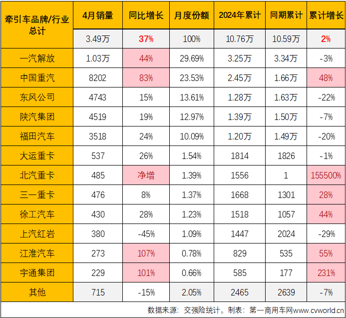 2024年4月份牵引车终端销量一览（单位：辆）