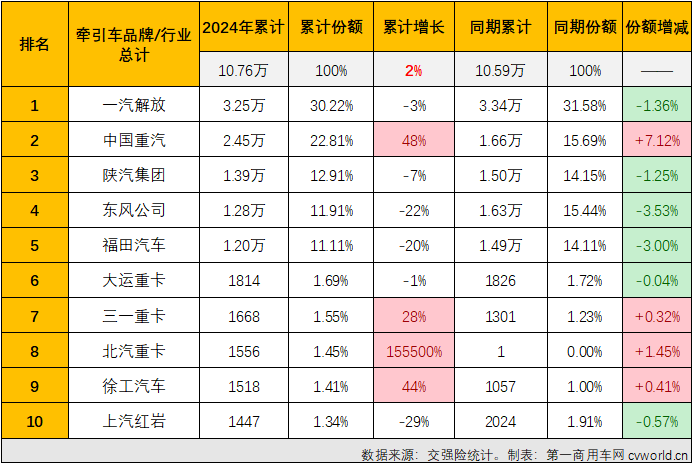 2024年1-4月牵引车终端销量前十排行（单位：辆）