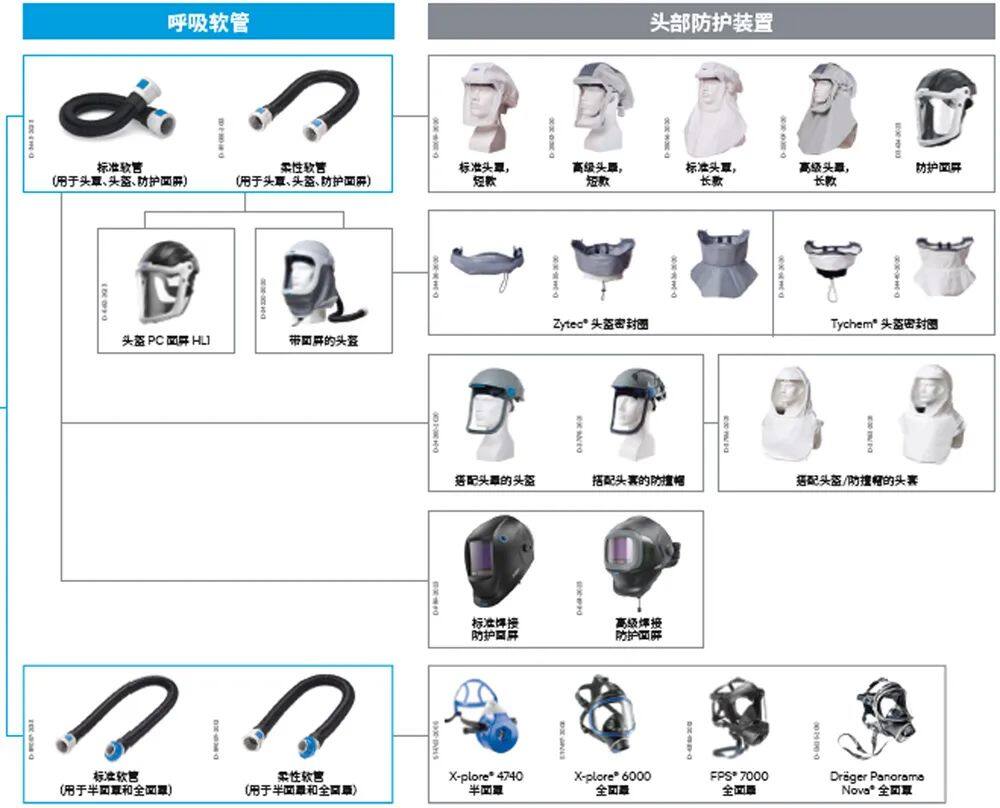 德尔格动力送风过滤式呼吸器可与多款产品搭配使用