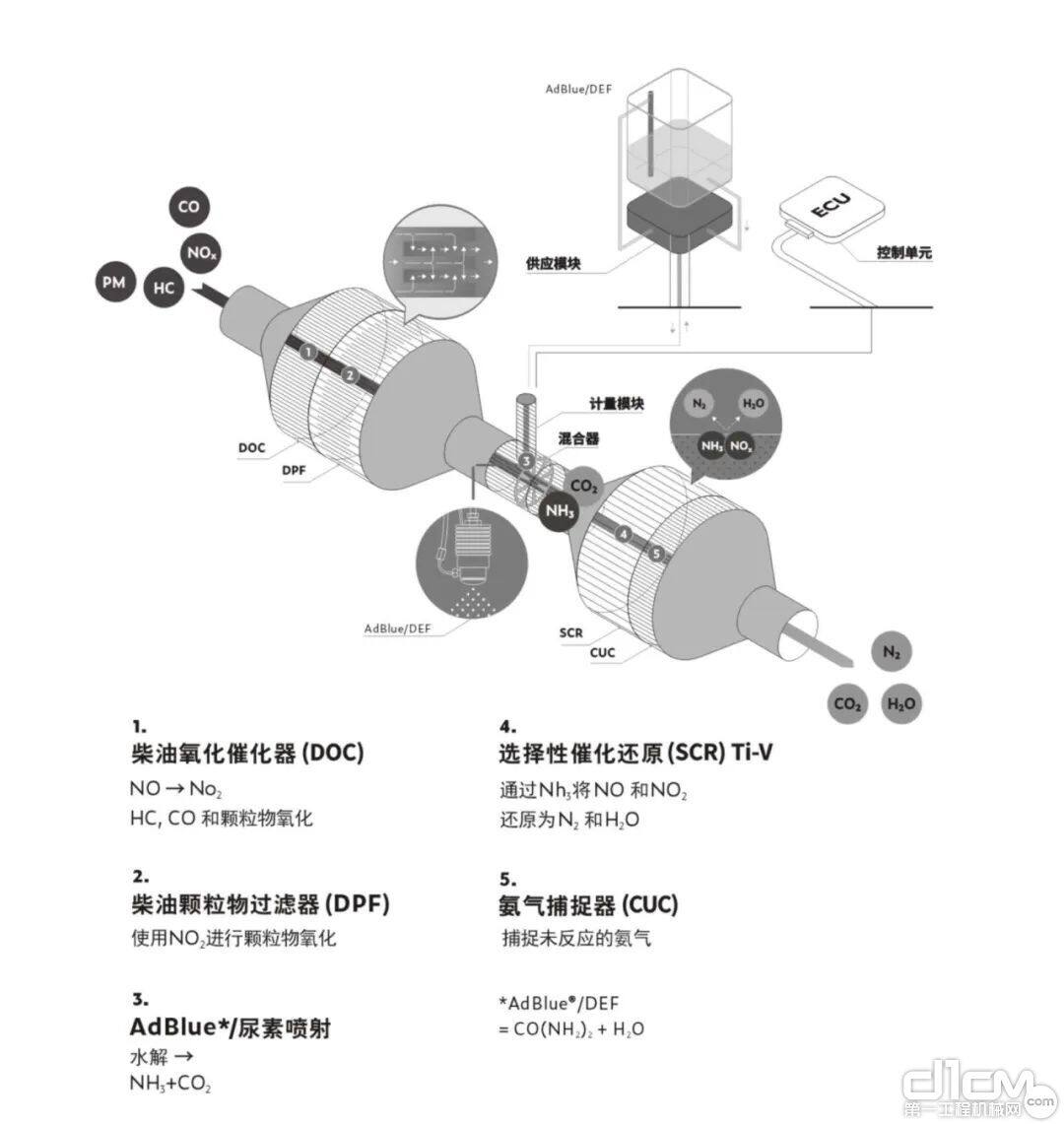 菲亚特动力科技HI-eSCR系统揭秘