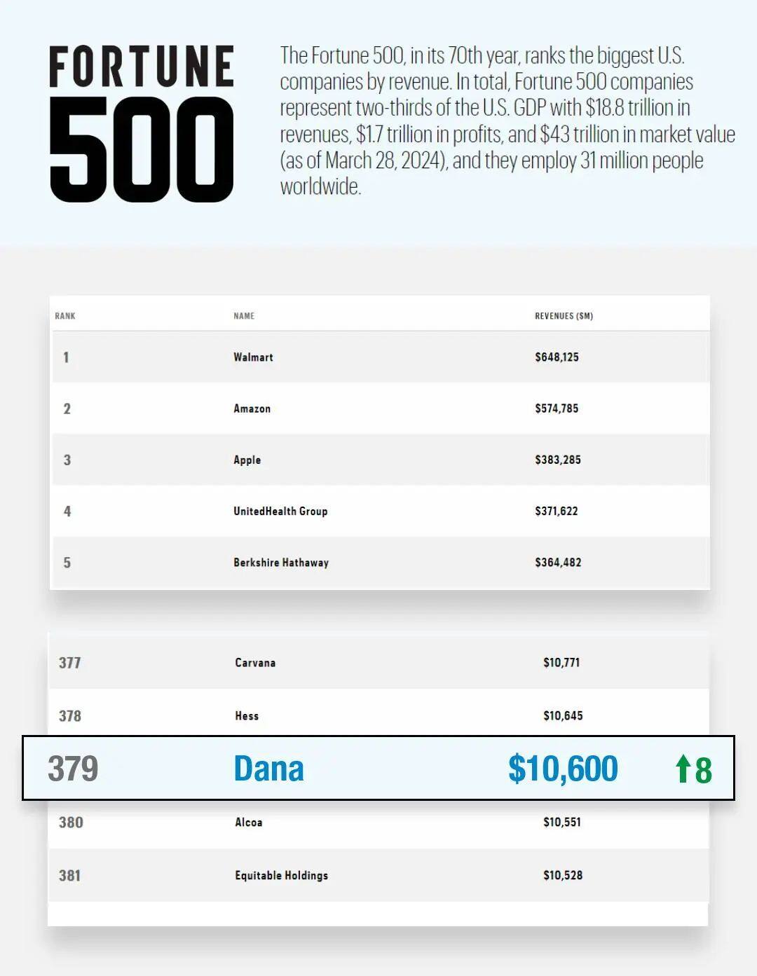 Dana连续70年入选《财富》500强榜单