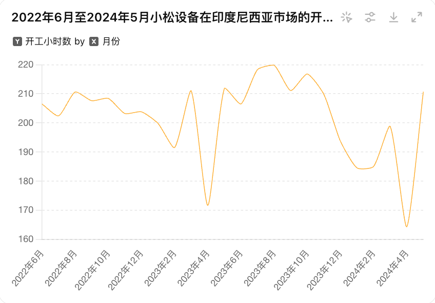 印度尼西亚近两年小松挖掘机开工小时数