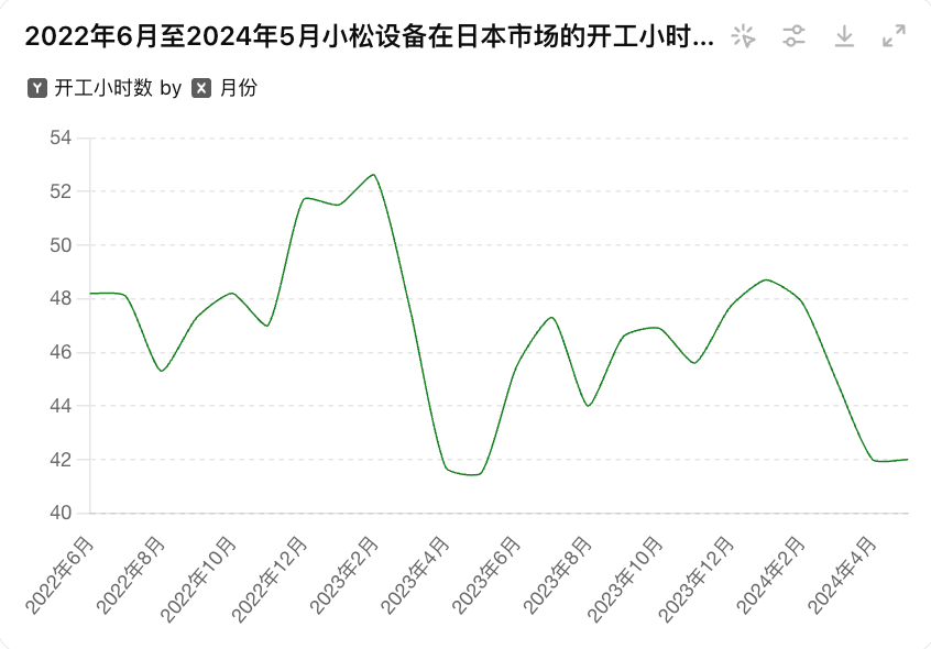 近两年日本市场小松挖掘机开工小时数变化