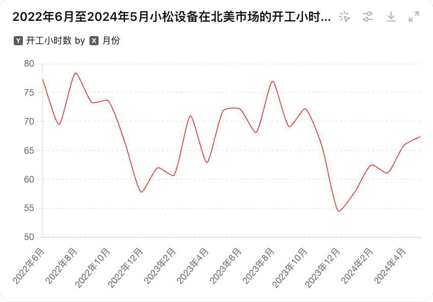 近两年北美市场小松挖掘机开工小时数变化趋势