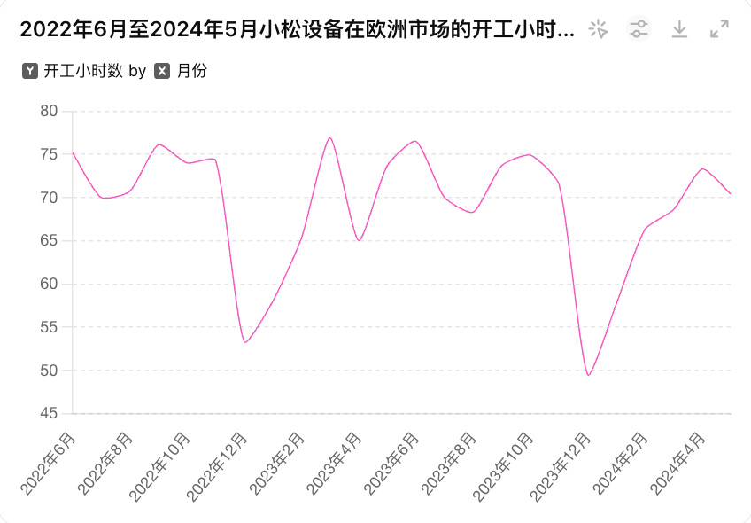 近两年欧洲市场小松挖掘机开工小时数变化趋势