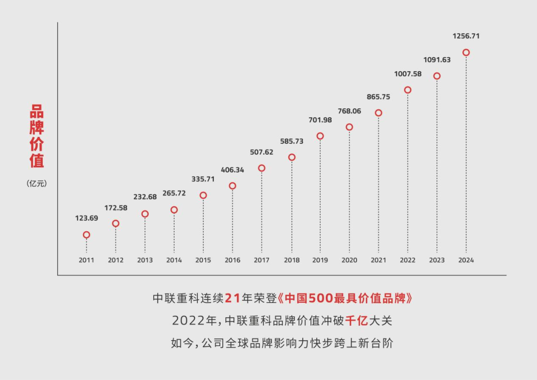 ▲中联重科品牌价值连年增长