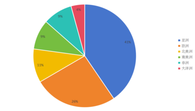 图1 2023年我国工程机械出口到各大洲统计（数据来源：中国海关）