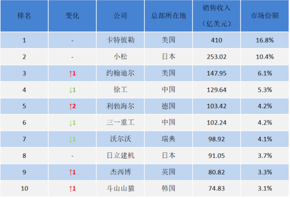 图2 2024年全球工程机械10强榜（数据来源：KHL）