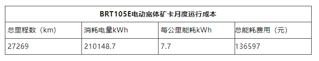 BRT105E电动宽体矿卡月度运行成本