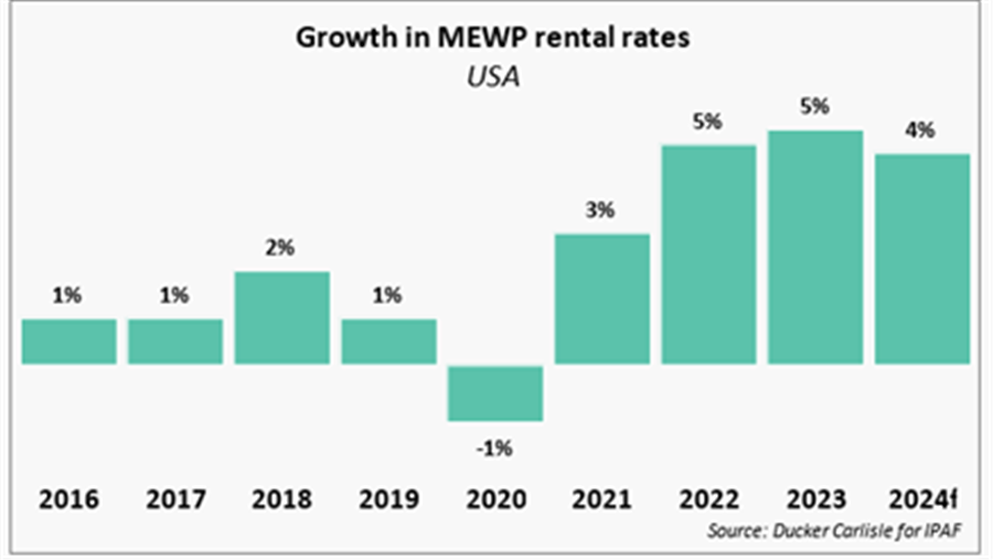 美国 MEWP 租赁市场分析