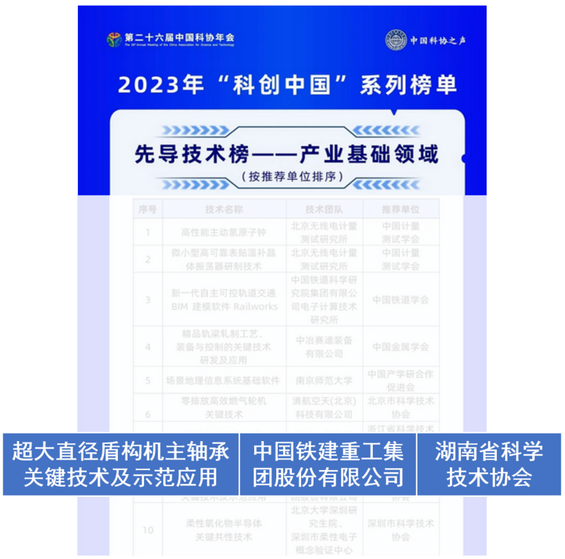 “超大直径盾构机主轴承关键技术及示范应用”荣登“科创中国”先导技术榜——产业基础领域