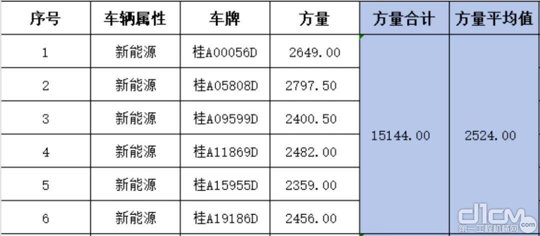 西宁路2024年5月车辆使用效率表