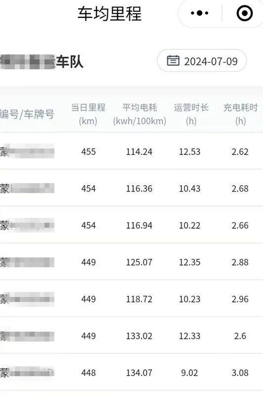 7月9日部分三一电动重卡车辆运营数据