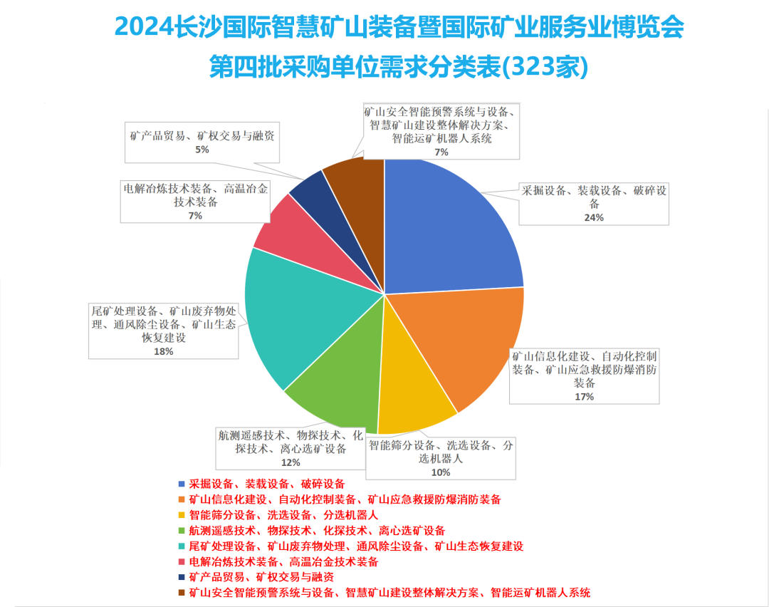 28.4亿元采购金额，第四批323家采购商加入CIMESE2024，助矿企拓市场抢订单！