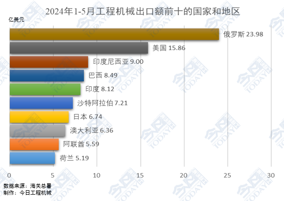 图3. 2024年1-5月工程机械出口额前十的国家和地区