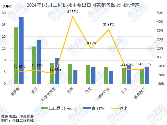 图4. 2024年1-5月工程机械主要出口国家销售额及同比增速