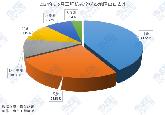 图5. 2024年1-5月工程机械全球各地区出口占比