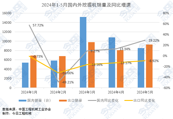 图6. 2024年1-5月国内外挖掘机销量及同比增速