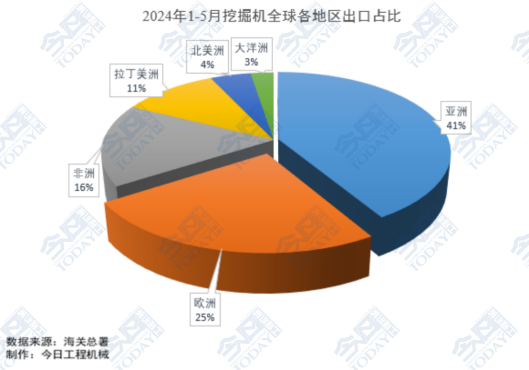 图9. 2024年1-5月挖掘机全球各地区出口占比