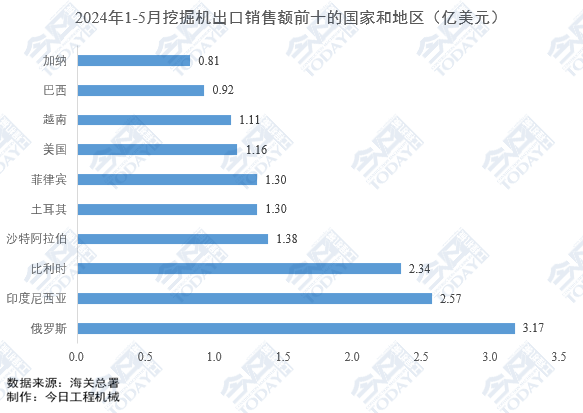 图8. 2024年1-5月挖掘机出口销售额前十的国家和地区