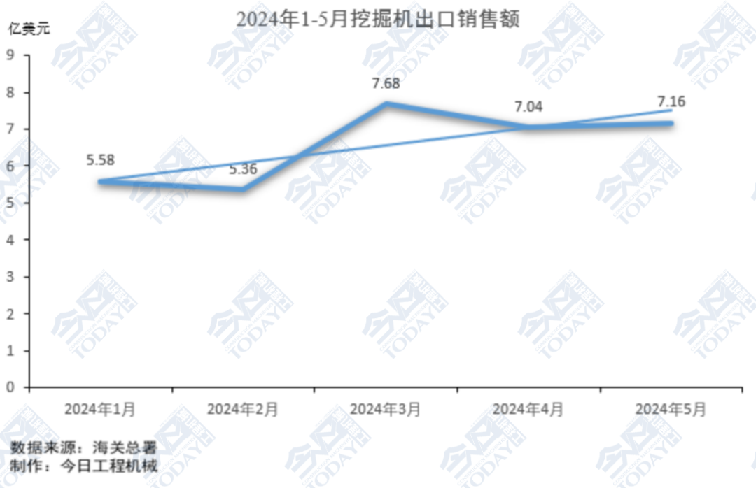 图7. 2024年1-5月挖掘机出口销售额