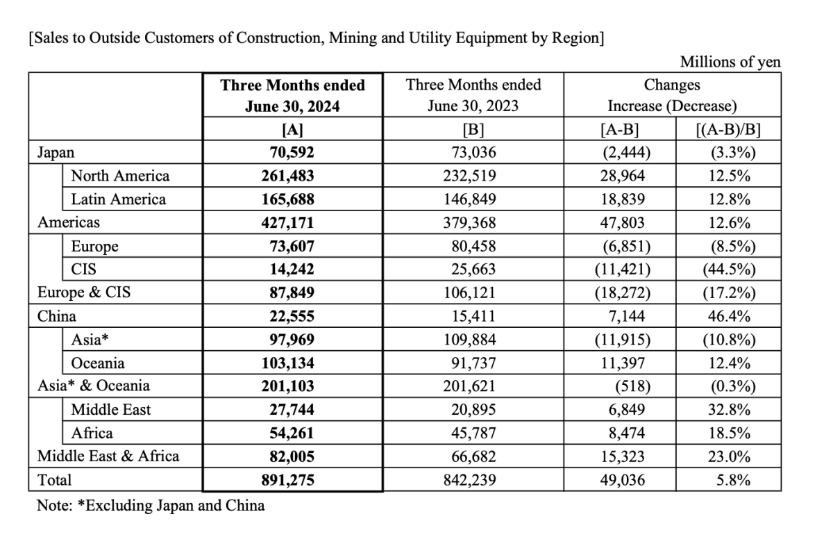 小松2024Q1财报按区域划分财报数据 （单位：百万日元）