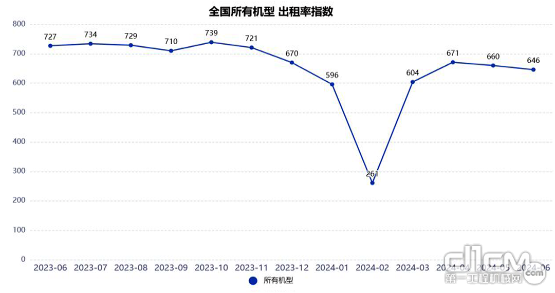 2024年6月升降工作平台租赁行业出租率指数