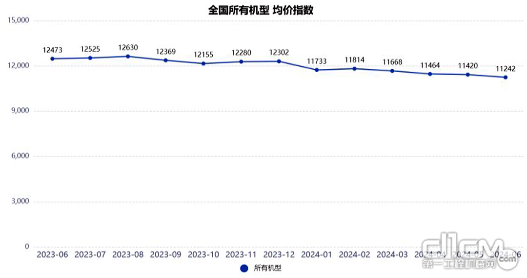 2024年6月升降工作平台租赁行业租金价格指数