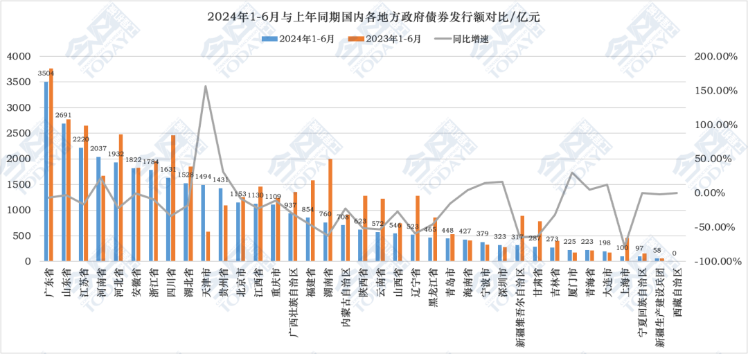 2024年1-6月与上年同期国内各省份地区政府债券发行额度对比