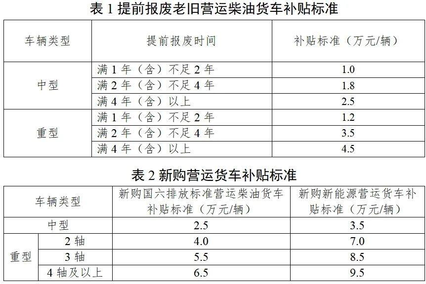 提前报废老旧营运柴油货车补贴标准