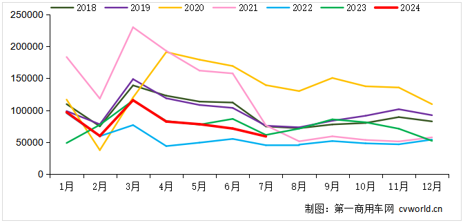 7月重卡销5.9万辆降4%！卡车以旧换新不含燃气车，利好有多大？