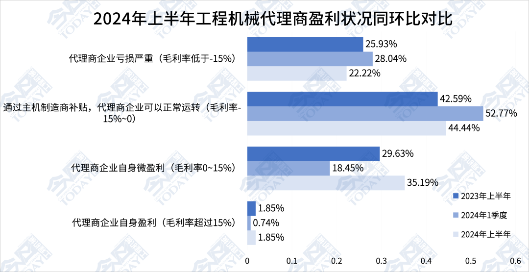 图 1 2024年上半年中国工程机械代理商盈利状况分布同环比情况