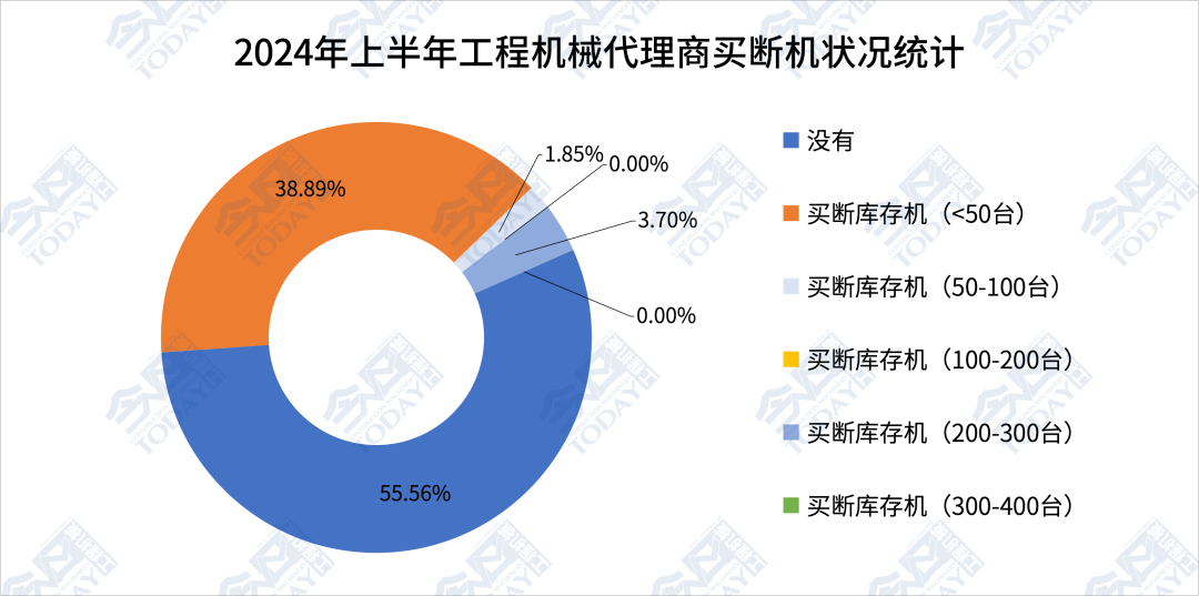 图2 2024年上半年中国工程机械代理商不同买断情况分布对比