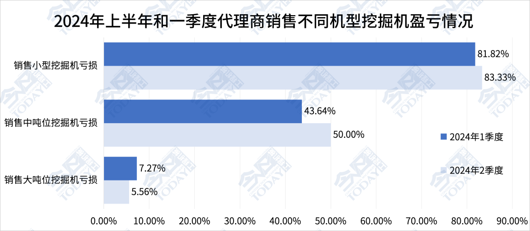 图 3 2024年上半年和2024年一季度中国工程机械代理商销售不同机型挖掘机亏损情况对比