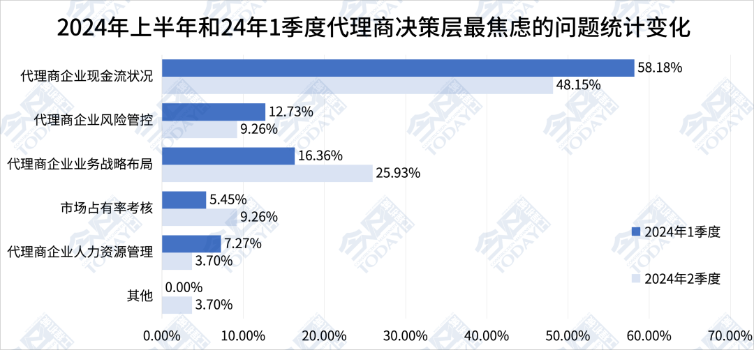 图 4 2024年上半年和2024年一季度中国工程机械代理商决策层焦虑问题选择对比