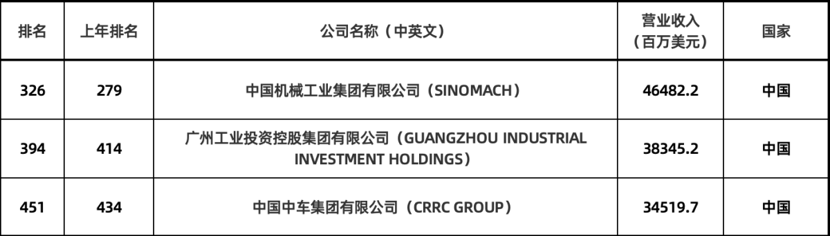 2024年《财富》世界500强榜单揭晓：中国3家工业机械企业上榜！