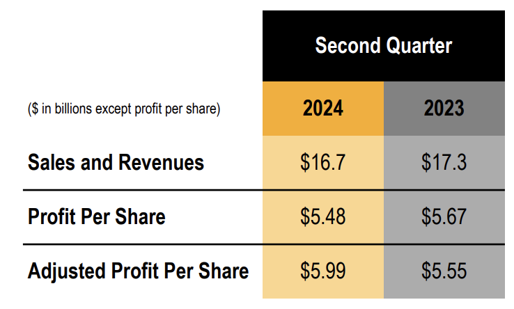 卡特彼勒2024Q2季报数据（单位：十亿美元）